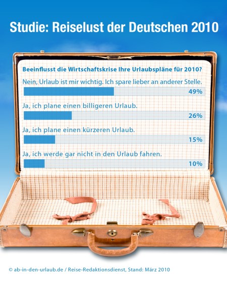 Urlaubsverhalten der Deutschen im Krisenjahr.