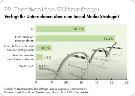 Social Media in Unternehmen Social Media muss Bestand des Marketings sein