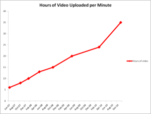 youtubeVideo 35 Stunden Videos pro Minute. Quelle: YouTube