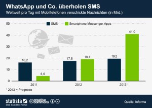 WhatsApp ist beliebter als SMS.
