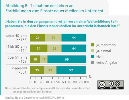 Abb.4_FortbldgTeilnahme_Lehrer
