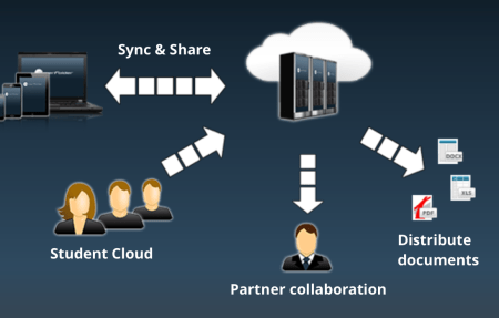 PowerFolder gibt es für Schulen nun kostenlos.