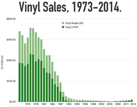 Nein, Vinyl ist kein Massenmarkt.