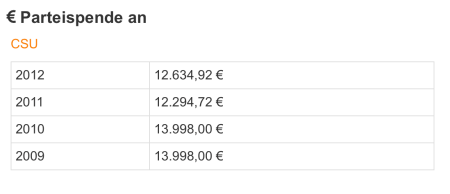 Und die Spenden von Ilse Aigner an die CSU.