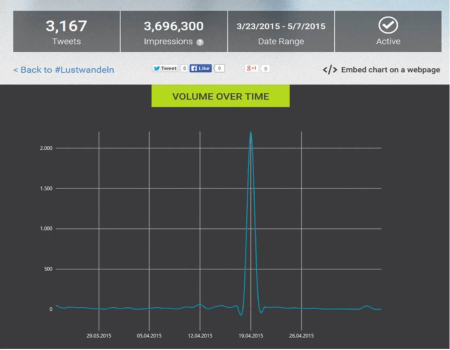Das Monitoring zeigt, Lustwandeln ist ein Erfolg.