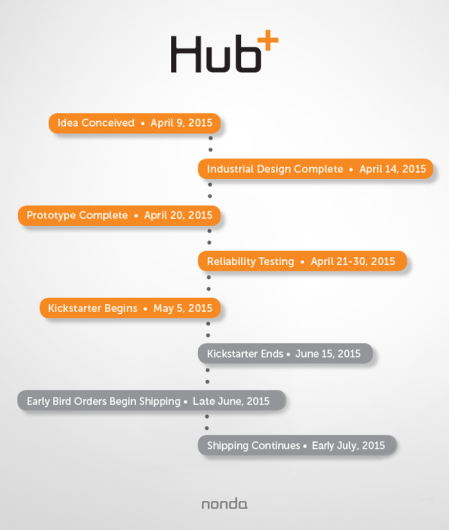 Von der Finanzierung bis zum Versand - es sollte so schön sein.