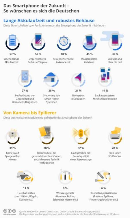 Ergebnisse der Lenovo-Studie.