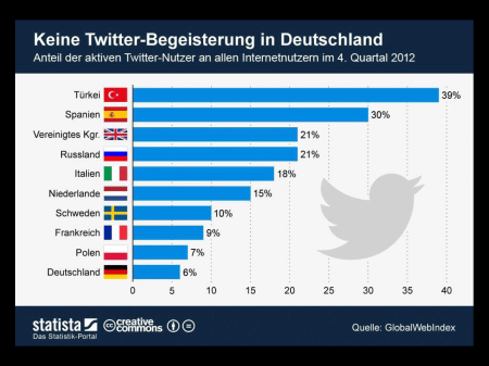 Die Zahlen sind zwar von 2012 aber an der grundsätzlichen Aussage hat sich nichts geändert.
